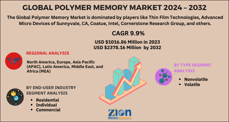 Polymer Memory Market