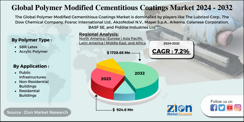 Polymer Modified Cementitious Coatings Market