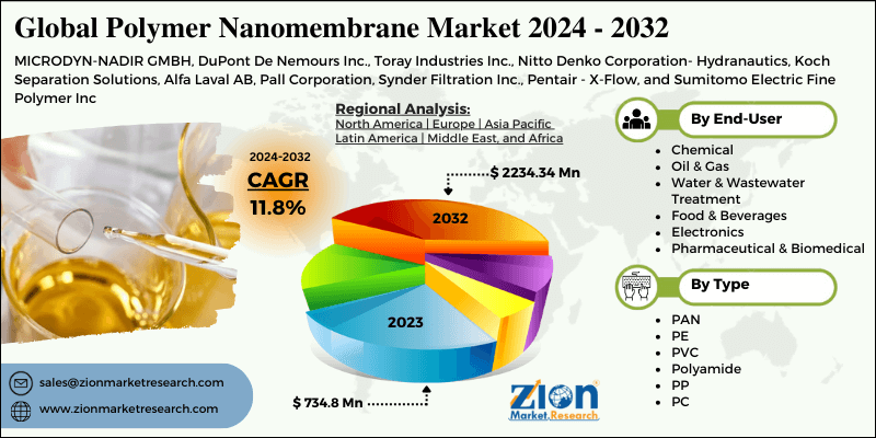 Polymer Nanomembrane Market