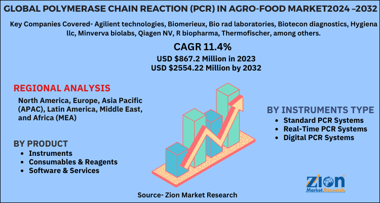 Polymerase Chain Reaction (PCR) in Agro-Food Market