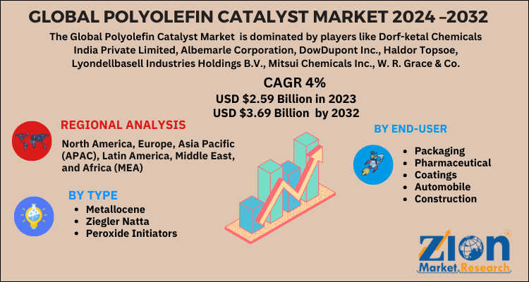 Global Polyolefin Catalyst Market 