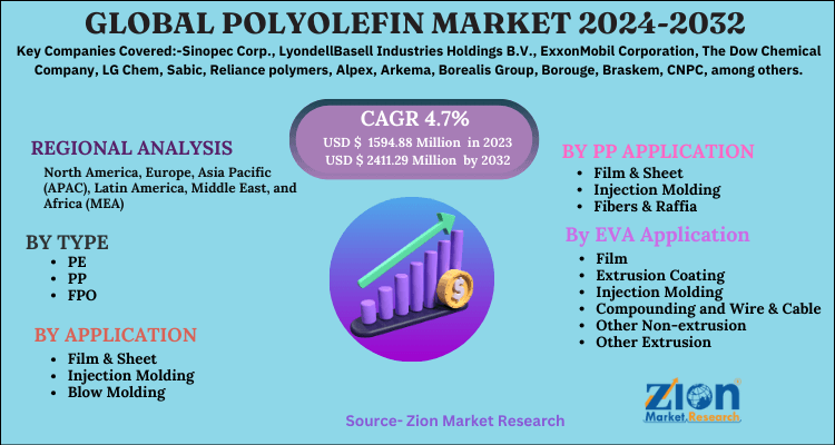 Polyolefin Market