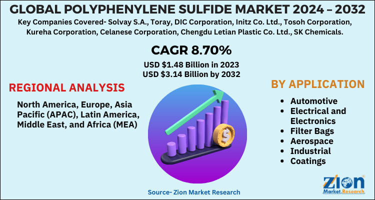 Polyphenylene Sulfide Market