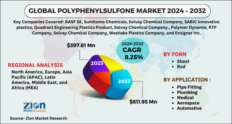 Polyphenylsulfone Market