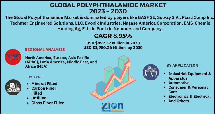 Polyphthalamide Market