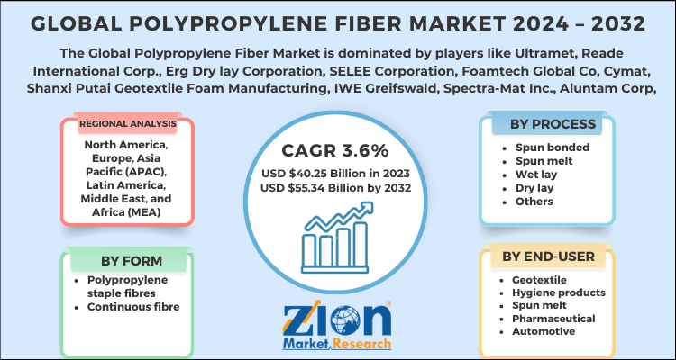 Polypropylene Fiber Market