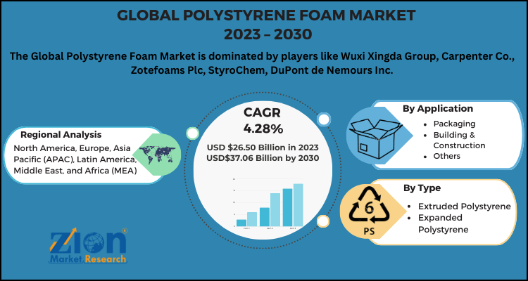 Polystyrene Foam Market