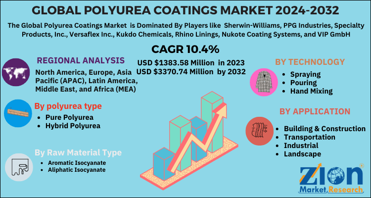 Polyurea Coatings Market