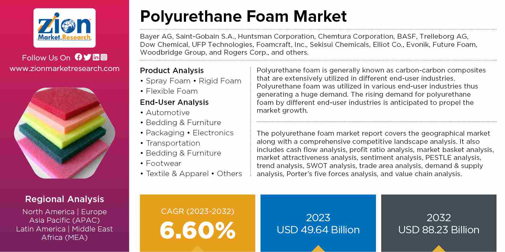 Global Polyurethane Foam Market