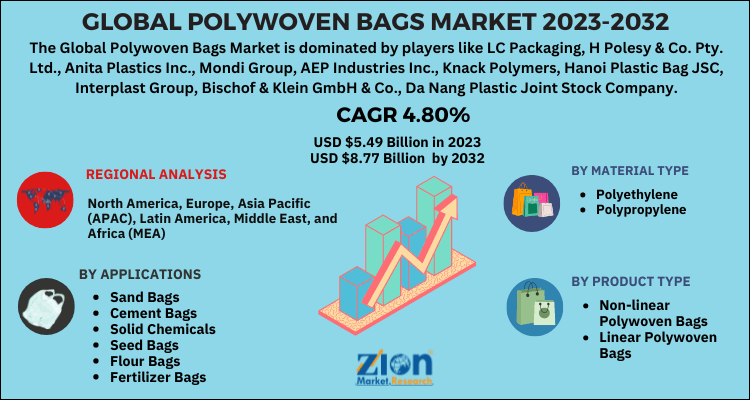 Polywoven Bags Market