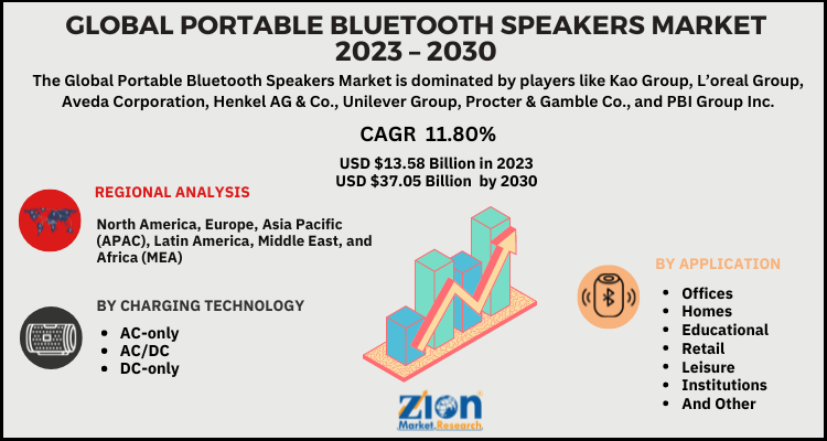 Portable Bluetooth Speakers Market