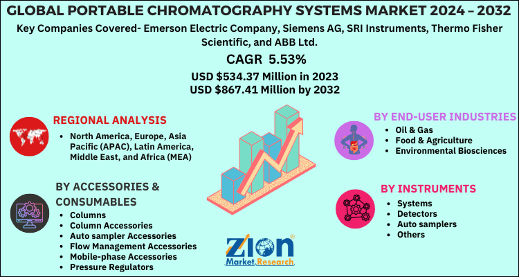 Portable Chromatography Systems Market