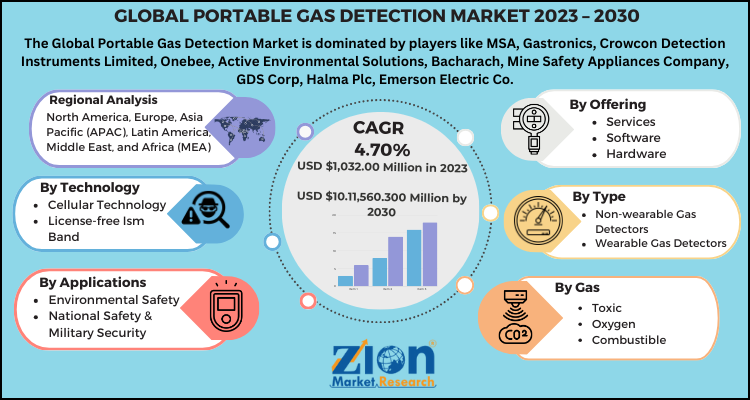 Portable Gas Detection Market