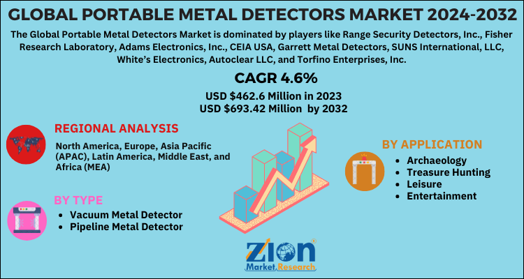 Portable Metal Detectors Market