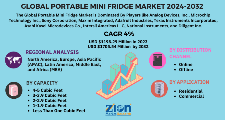 Portable Mini Fridge Market