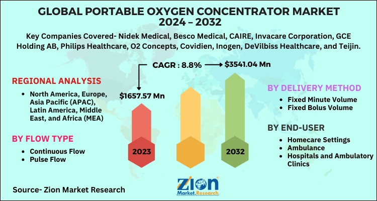 Portable Oxygen Concentrator Market