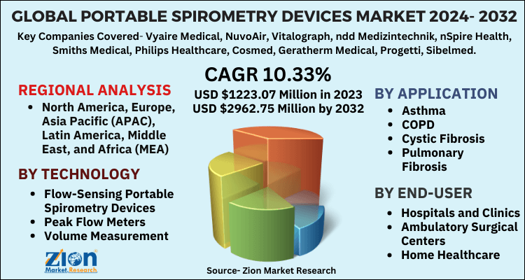 Portable Spirometry Devices Market