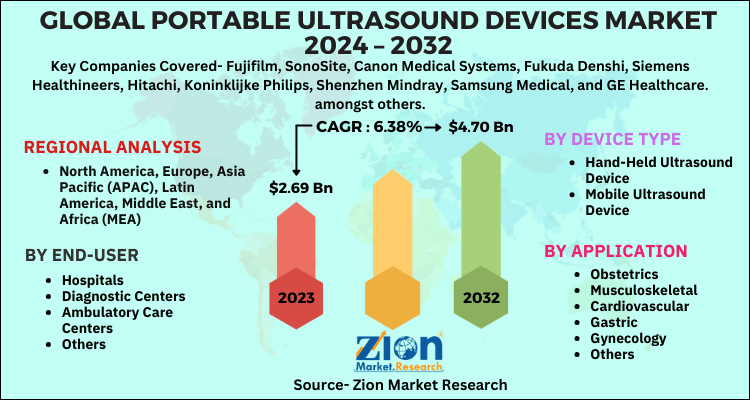 Portable Ultrasound Devices Market