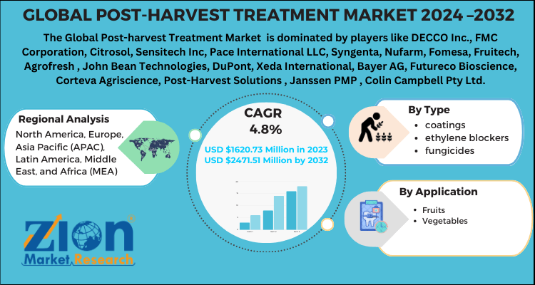 Post-harvest Treatment Market