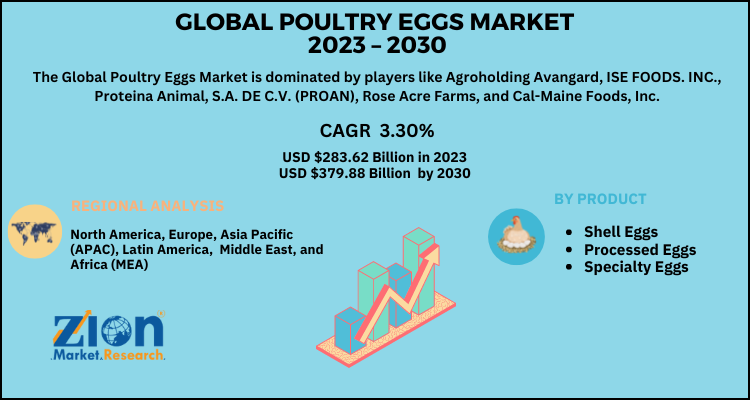 Poultry Eggs Market