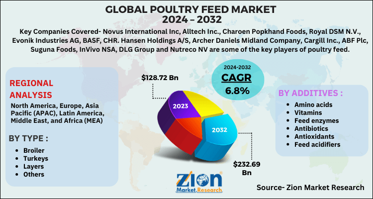 Poultry Feed Market