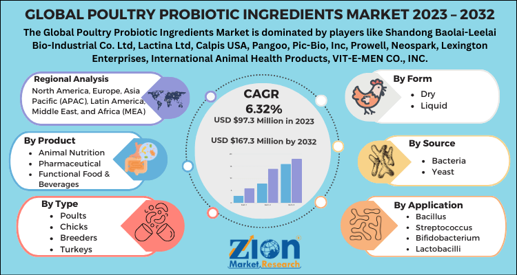 Poultry Probiotic Ingredients Market