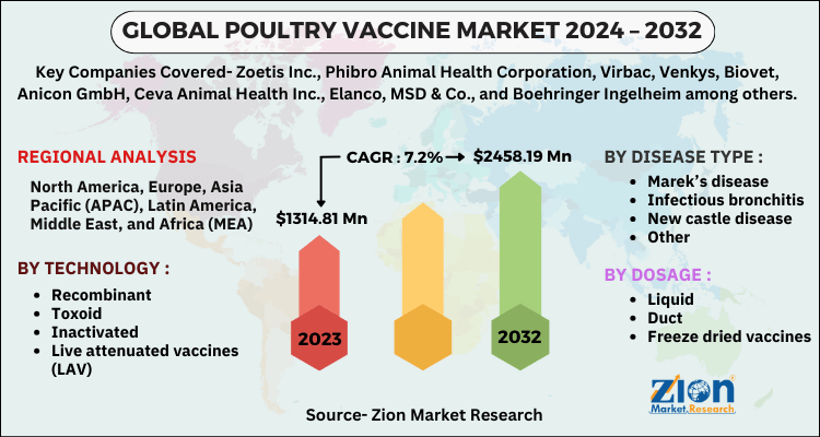 Poultry Vaccine Market