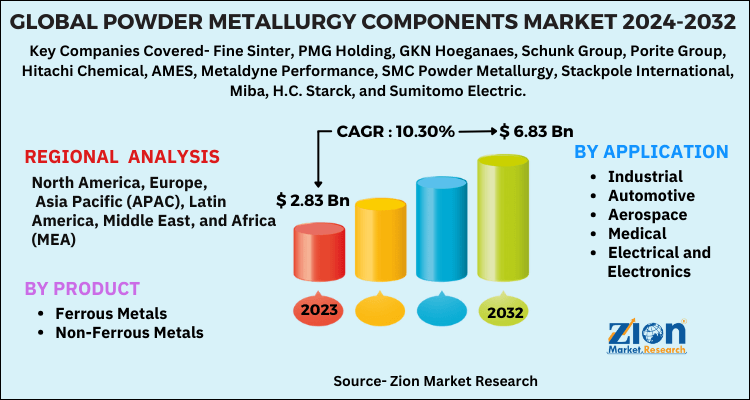 Powder Metallurgy Components Market