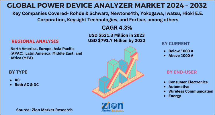 Global Power Device Analyzer Market 