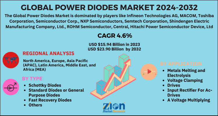 Power Diodes Market