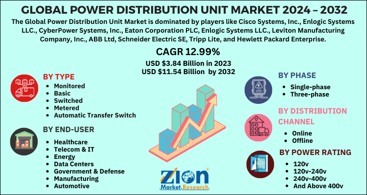 Power Distribution Unit Market