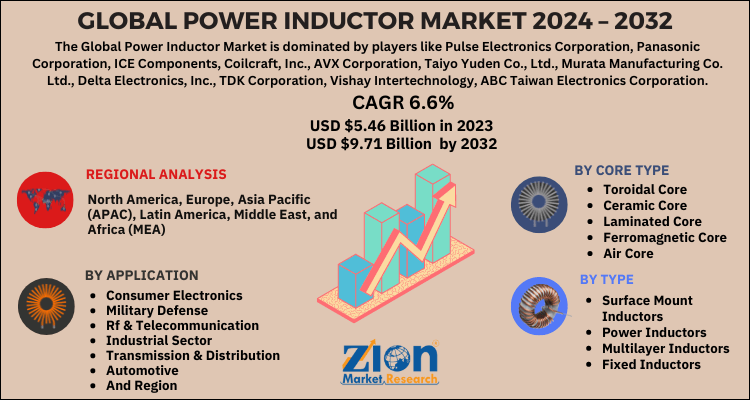 Power Inductor Market