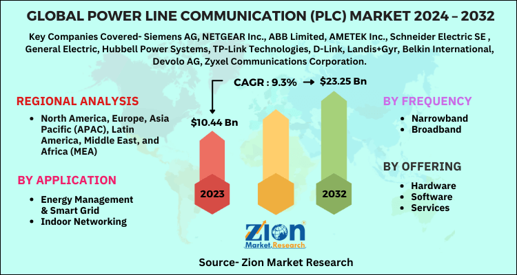 Power Line Communication (PLC) Market