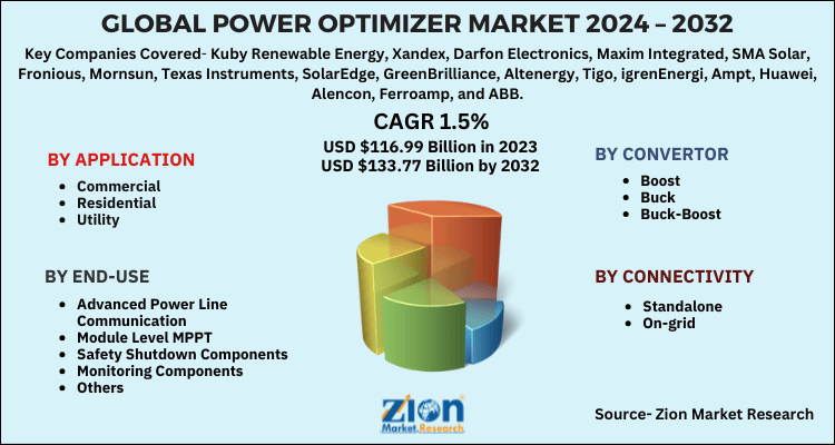 Power Optimizer Market