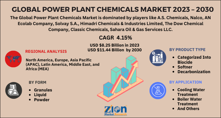 Power Plant Chemicals Market