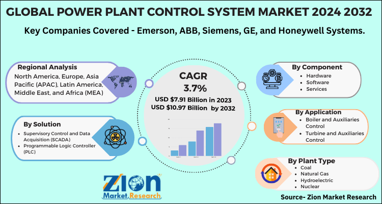 Global Power Plant Control System Market