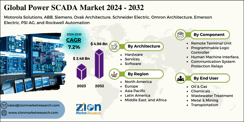 Power SCADA Market