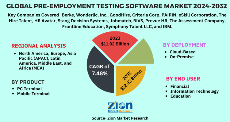 Global Pre-employment Testing Software Market