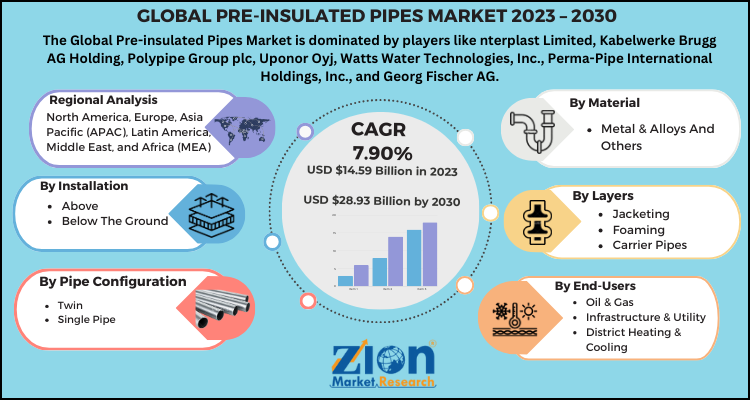 Pre-insulated Pipes Market