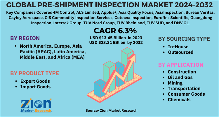 Pre-Shipment Inspection Market