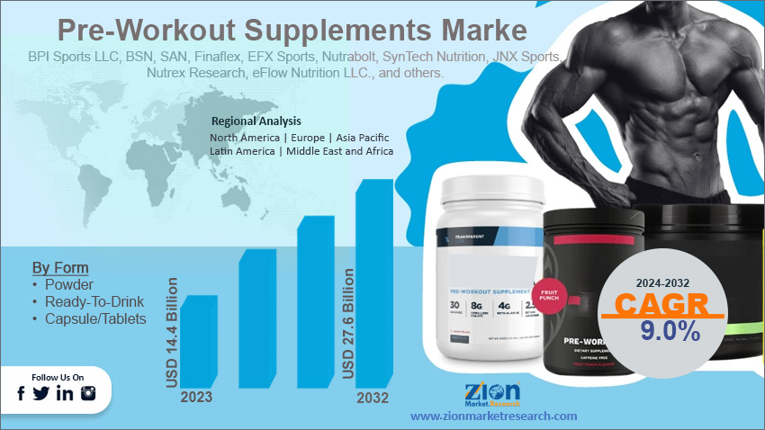 Global Pre-Workout Supplements Market