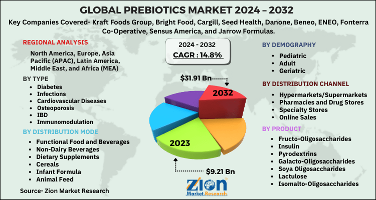 Prebiotics Market