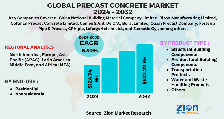 Precast Concrete Market