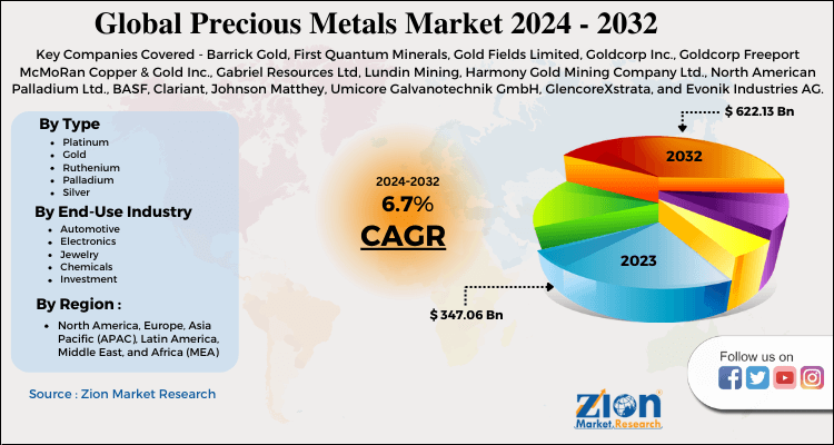 Precious Metals Market