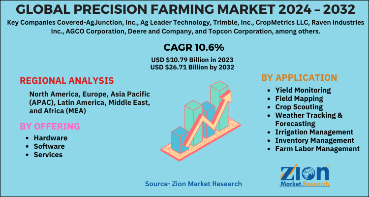 Precision Farming Market