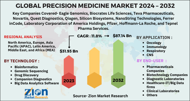 Precision Medicine Market