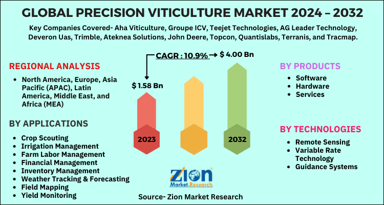 Global Precision Viticulture Market 