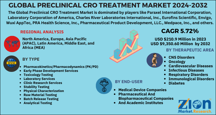 Global preclinical cro treatment market