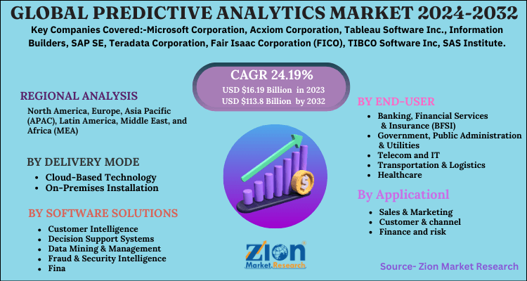 Predictive Analytics Market