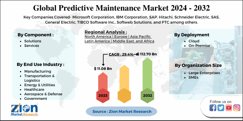 Global Predictive Maintenance Market 